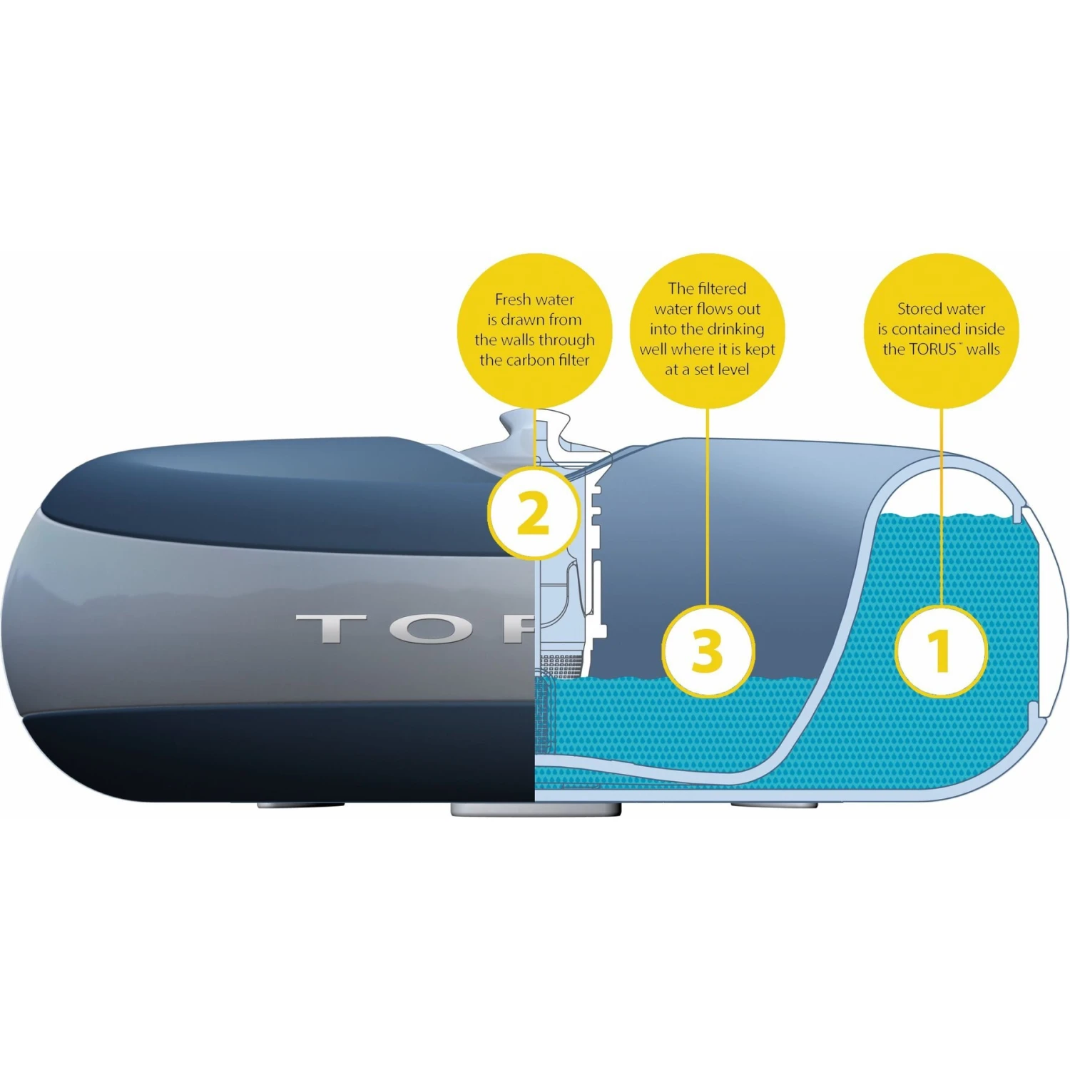 Torus Pet Filtered Dog & Cat Water Bowl 7 Torus Pet Filtered Dog & Cat Water Bowl - Image 7