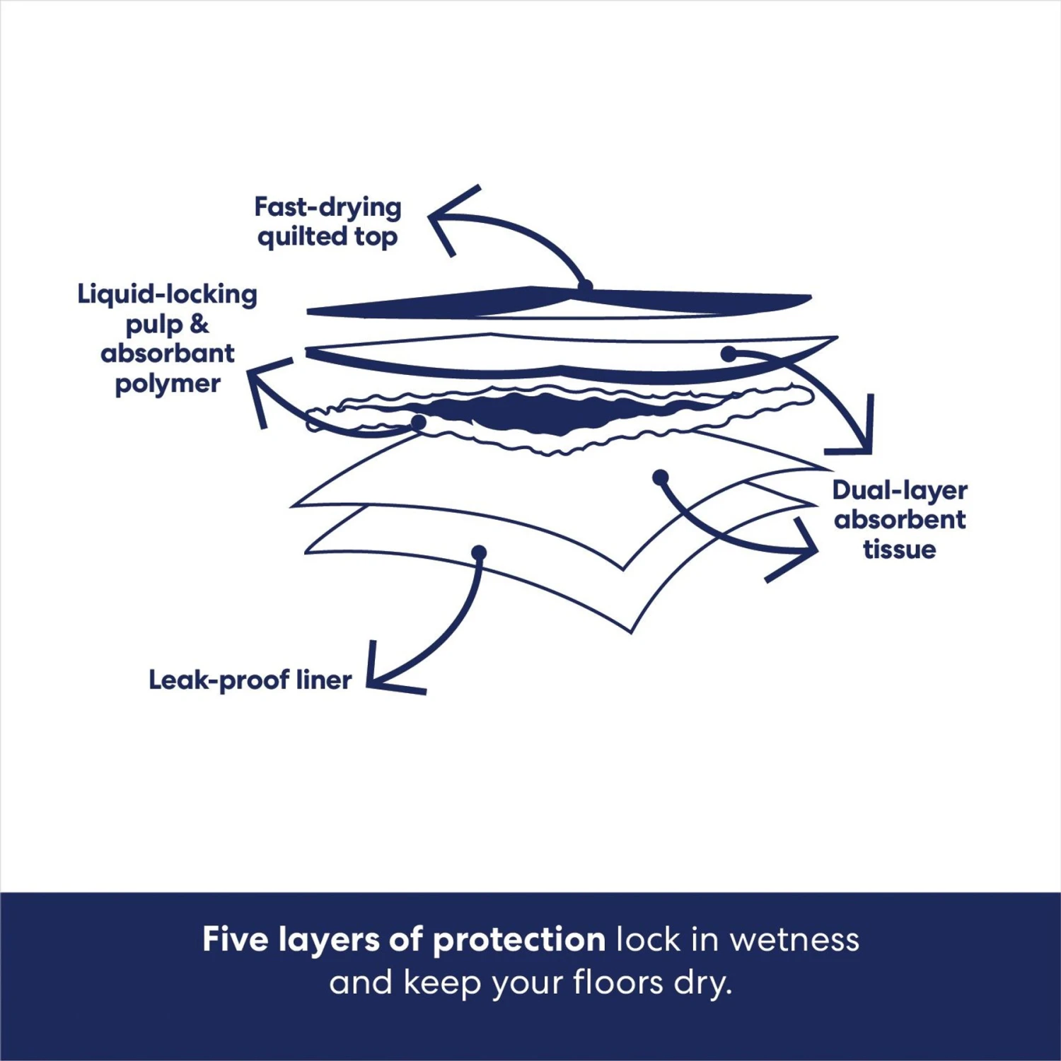 Frisco Premium Giant Printed Dog Training & Potty Pads, 27.5 X 44-in, Unscented 6 Frisco Premium Giant Printed Dog Training & Potty Pads, 27.5 X 44-in, Unscented - Image 6