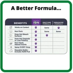 Ion Fusion Professional ION Formula Cool Cucumber Pet Stain & Odor Destroyer, 1-gallon Bottle 10 Ion Fusion Professional ION Formula Cool Cucumber Pet Stain & Odor Destroyer, 1-gallon Bottle -Pup Haven Sales Store 244704 PT4. AC SS1800 V1595352657