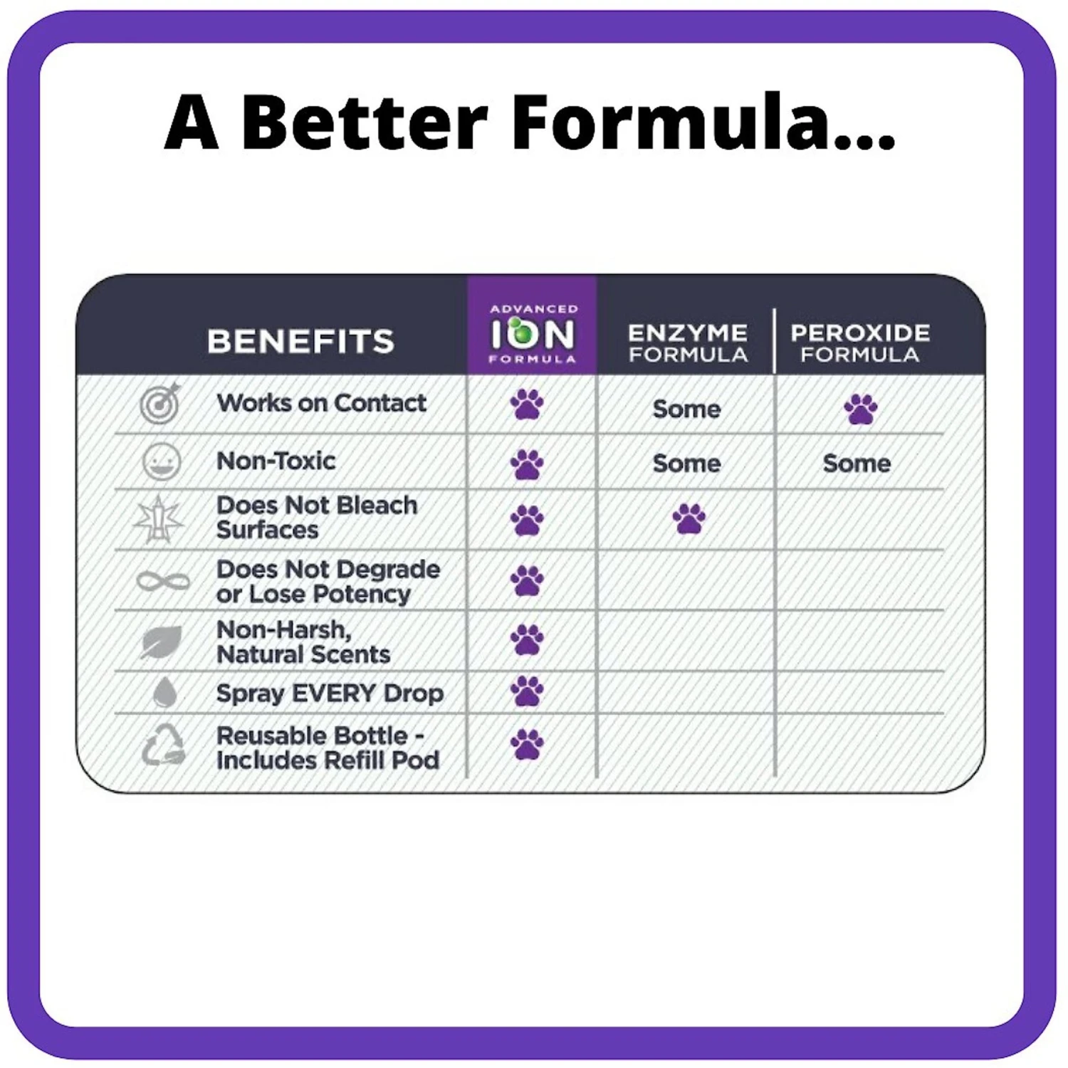 Ion Fusion Professional ION Formula Mixed Berry Pet Urine & Odor Destroyer, 1-gal Bottle 5 Ion Fusion Professional ION Formula Mixed Berry Pet Urine & Odor Destroyer, 1-gal Bottle - Image 5